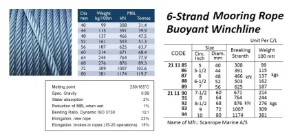 Bouyant Winchline 6 Strand Mooring Rope, 80 Mm , Btl: 1174 Kn X (Length)