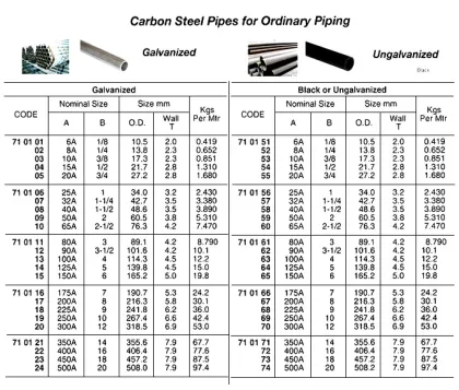 Carbon Steel Pipe, Sgp, Galv., 1/8" (6A) X 5.5 Mtr