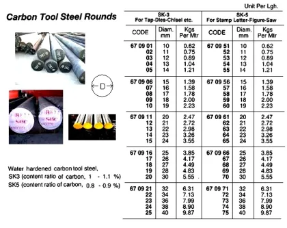 Carbon Tool Steel Round, Sk 3, 25 Mm, 5.5 Mtr/Pc