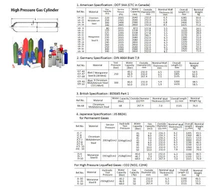 Each Country High Pressure Gas Cylinder Conversion Table