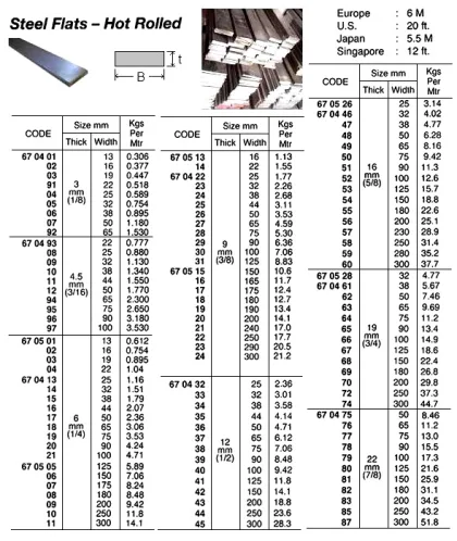 Hot Rolled Flat Steel, 5.5 Mtr/Pc, 12 X 125 Mm