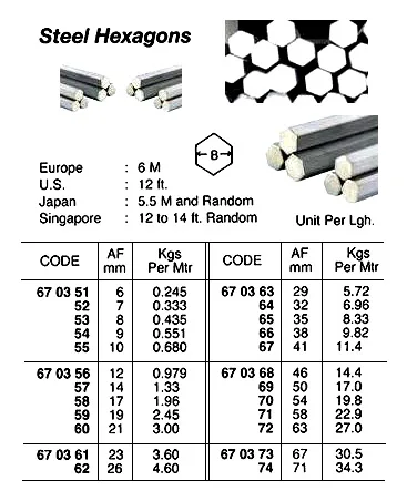 Hot Rolled Hexagon Steel, 5.5 Mtr/Pc, 29 Mm