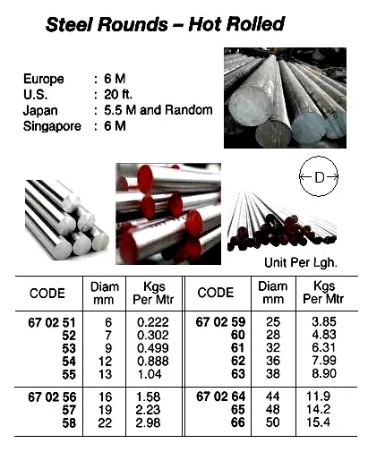 Hot Rolled Round Steel, 5.5 Mtr/Pc, 25 Mm