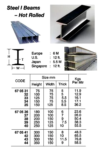 Hot Rolled Steel I Beam, 5.5 Mtr/Pc, 125 X 75 X 5.5 Mm