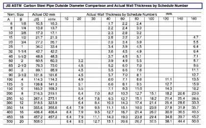 Jis Astm Carbon Steel Pipe Outside Diameter Comparison And Actual Wall Thickness By Schedule Number