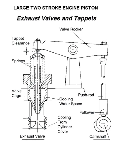 Large Two Stroke Engine Piston Diagram, Exhaust Valves And Tappets