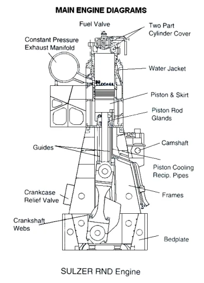 Main Engine Diagram, Sulzer Rnd Engine