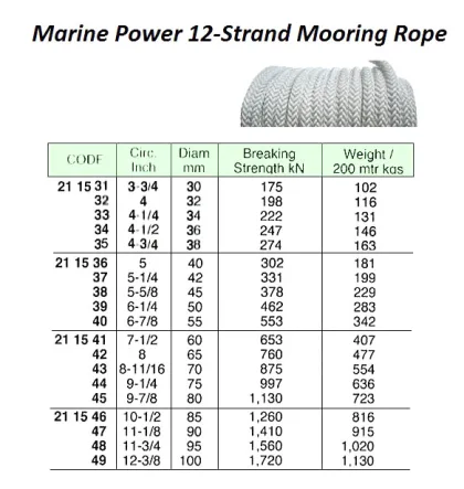 Marine Power 12 Strand Mooring Rope, 36 Mm X 200 Mtr, Btl 247 Kn