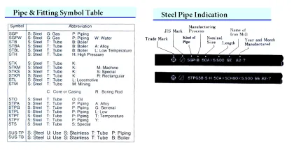 Pipe & Fitting Symbol Table (Steel Pipe Indication)